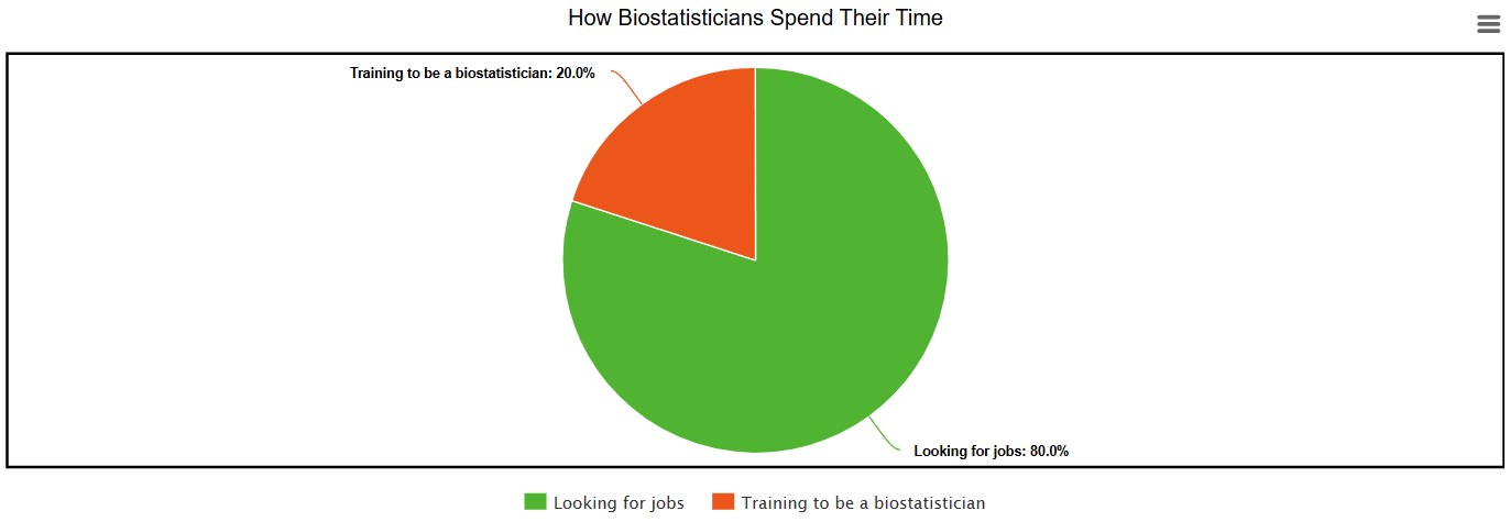 time-spend--by-biostatisticians-finding-biostatistics-jobs