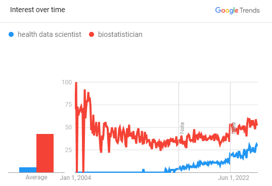 health-data-scientist-biostatistician-google-trends