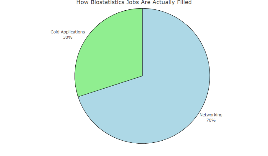 how-biostatistics-jobs-filled-networking-cold-apply-job