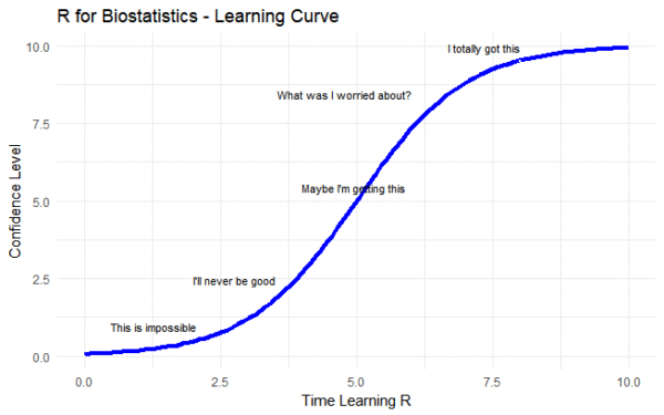 How To Learn R For Biostatistics - Regress To Impress