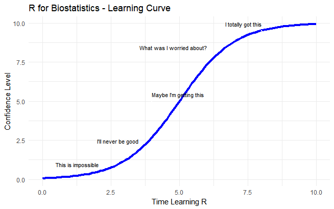 learning-r-for-biostatistics-learning-curve