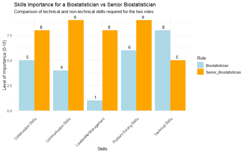 skill-importance-biostatistician-senior-biostatistician